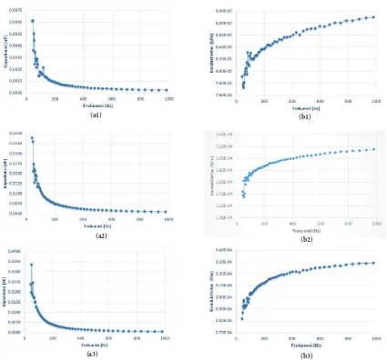 Gambar 5 Hasil pengukuran kapasitansi hidroksiapatit tulang ikan tuna (a1) 700°C, (a2) 800°C, (a3) 900°C dan pengukuran konduktivitas listrik hidroksiapatit tulang ikan tuna (b1) 700°C, (b2) 800°C, (b3) 900°C.