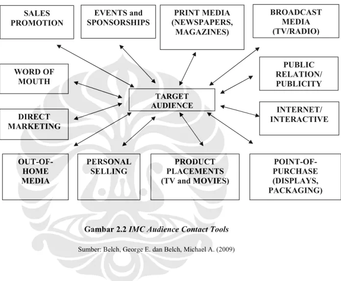 Gambar 2.2 IMC Audience Contact Tools 