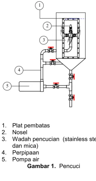 Gambar 1. Pencuci