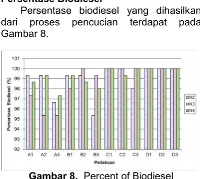 Gambar 6. Pembentukan emulsi padaGambar 8.