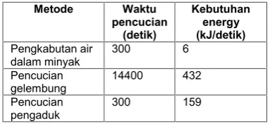 Tabel 2.  Karakteristik Biodiesel