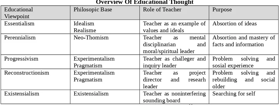 Tabel 1:Overview Of Educational Thought