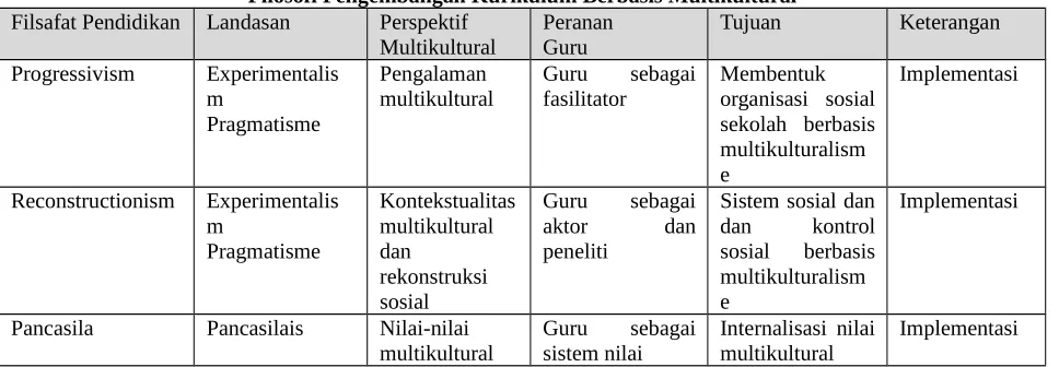 Tabel 2: Filosofi Pengembangan Kurikulum Berbasis Multikultural
