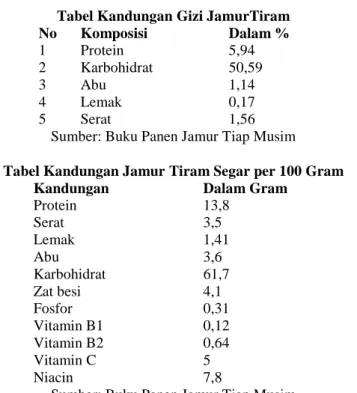 Tabel Kandungan Gizi JamurTiram 