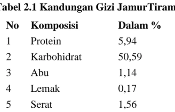 Tabel 2.1 Kandungan Gizi JamurTiram  No  Komposisi  Dalam %  1  Protein  5,94  2  Karbohidrat  50,59  3  Abu  1,14  4  Lemak  0,17  5  Serat  1,56 