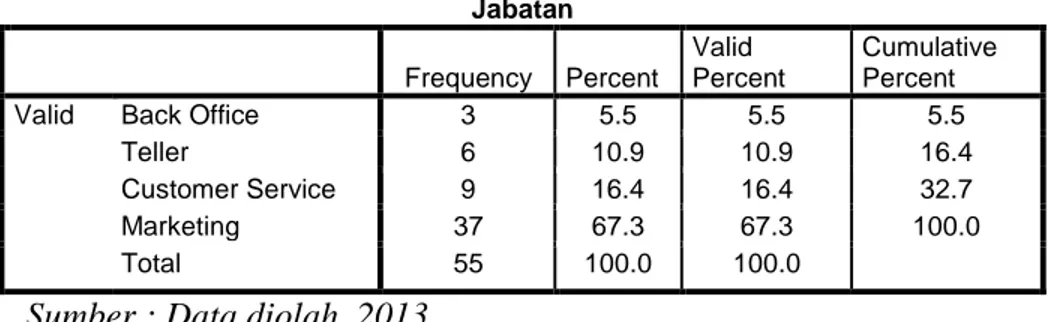 Tabel 4.5  Jabatan  Frequency  Percent  Valid  Percent  Cumulative Percent 
