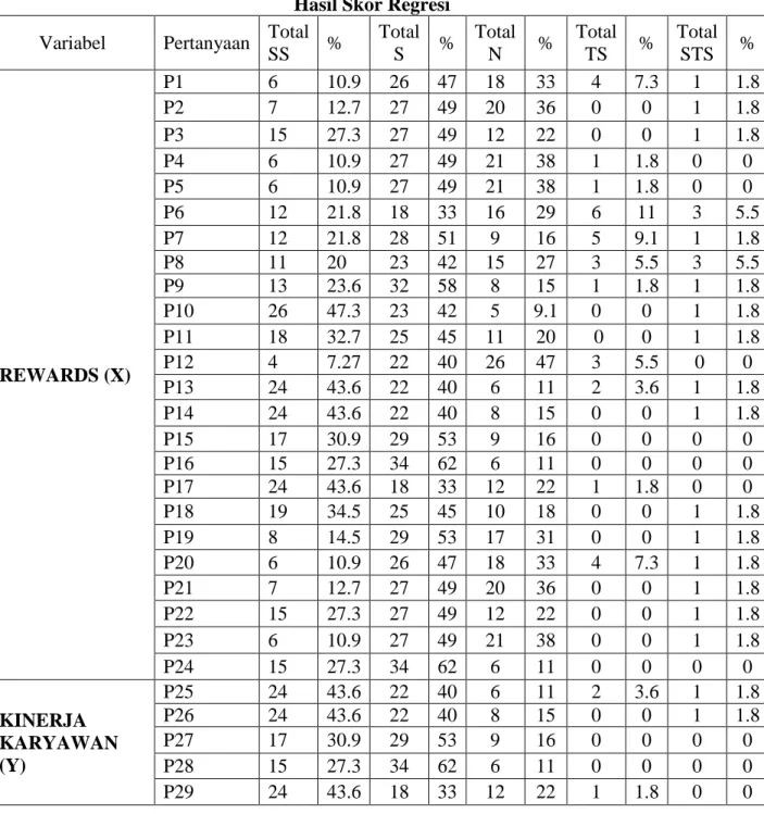 Tabel 4.6  Hasil Skor Regresi  Variabel  Pertanyaan  Total  