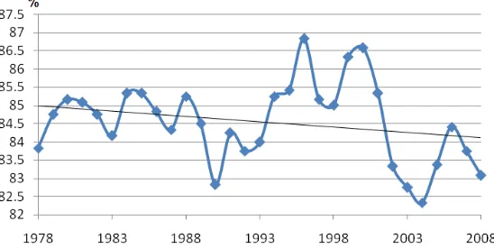 Figure 3 Annual rainfall over time in Can Tho 