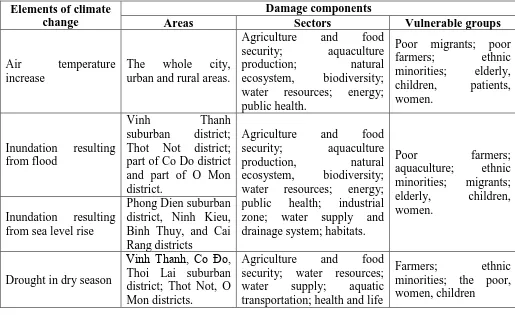Table 1 Areas, sectors and social groups are vulnerable to climate change 