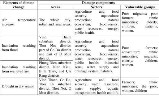 Table 1 Areas, sectors and social groups are vulnerable to climate change 