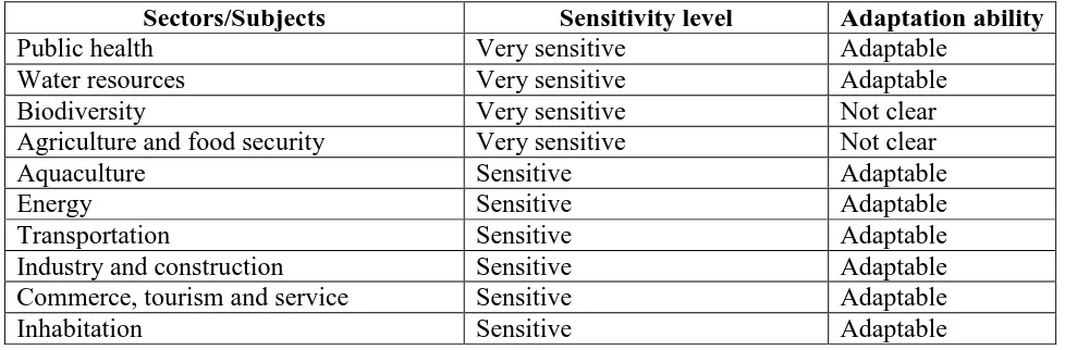 Table 2 Sensitivity level and resilient capacity to climate change  