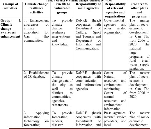 Table 4 Groups of climate change resilience activities.  Benefits to vulnerable 