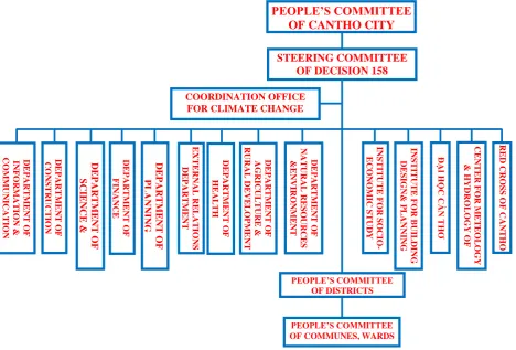 Figure 5 Organizational map of climate change resilience plan coordination in Can Tho city