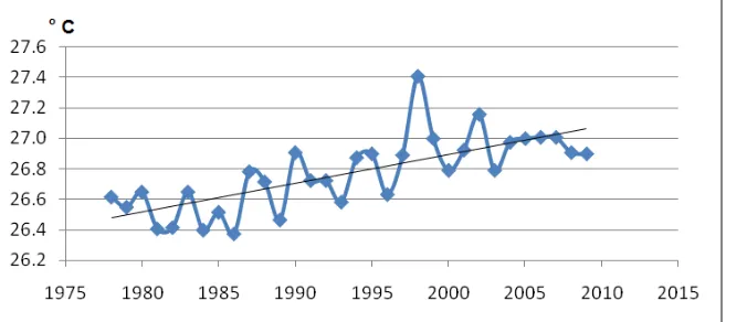 Figure 2 Average air temperature over time in Can Tho 