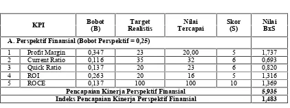 Tabel 3 : Rekapitulasi PencapaianKinerja Perspektif Finansial