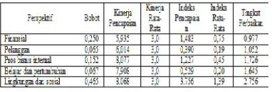 Tabel 3. Hasil Tingkat Indeks PencapaianPerspektif terhadap Indeks Rata-Rata