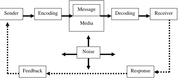 Tabel 1.3 Elemen Dalam Proses Komunikasi 