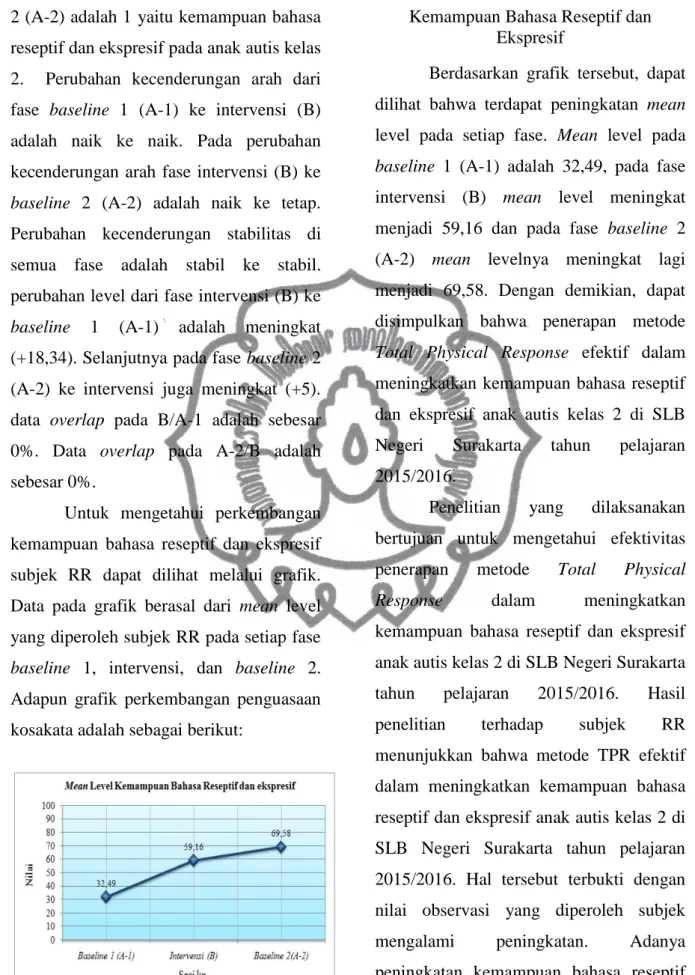 Gambar 1.2. Grafik Mean Level 