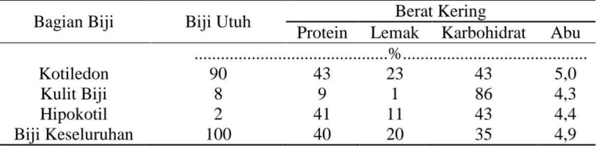 Tabel 1. Komposisi Proksimat Kacang Kedelai (Liu, 1997) 