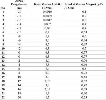 Tabel 4.1. Hasil Pengukuran Medan Listrik dan Medan Magnet di menara 39-40 G.I 
