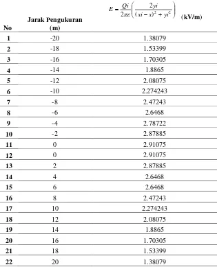 Tabel 4.2 Hasil Perhitungan Medan Listrik dengan Metode Bayangan 