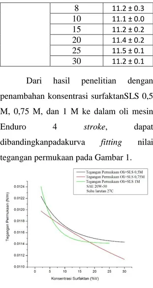 Tabel 3. Nilai tegangan permukaan larutan  (Oli+SLS 1 M)  Larutan  Persen  Volume   (%V)  