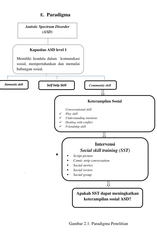 Gambar 2.1: Paradigma Penelitian 