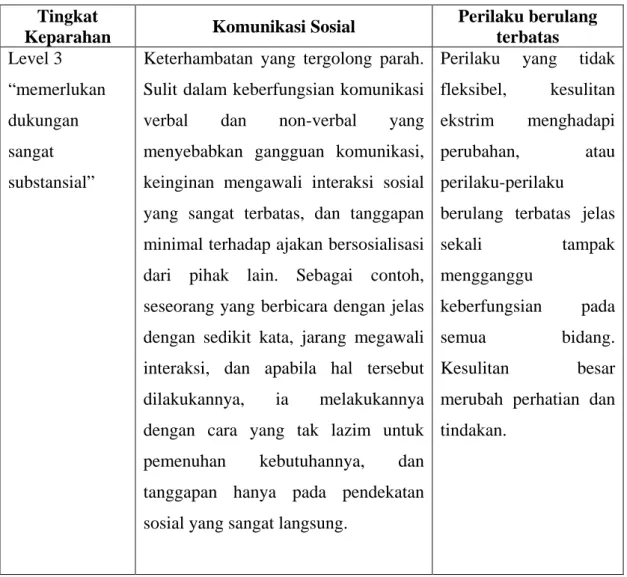 Tabel 2.1. Level Untuk Autistic Spectrum Disorder (ASD) 