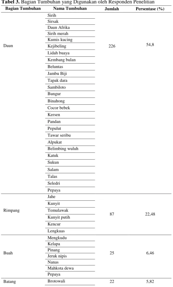 Tabel 3. Bagian Tumbuhan yang Digunakan oleh Responden Penelitian 