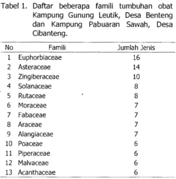 Tabel  1.  Daftar  beberapa  famili  tumbuhan  obat  Kampung  Gunung  Leutik,  Desa  Benteng  dan  Kampung  Pabuaran  Sawah,  Desa  Cibanteng