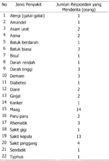 Tabel  5.  Daftar Jenis  Penyakit yang  pernah  Diderita  Responden  di  Kampung  Gunung  Leutik,  Desa  Benteng  dan  Kampung  Pabuaran  Sawah  Desa  Cibanteng
