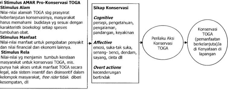 Gambar 2.  Diagram  alir &#34;tri-stimu/us amar pro-konservas!':  stimulus,  sikap dan  perilaku  aksi  konservasi  TOGA