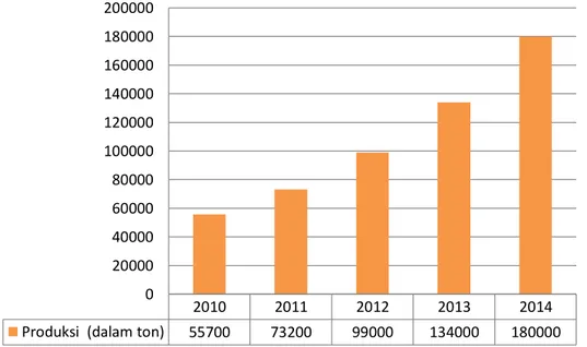 Gambar  I.1  di  atas  menunjukkan  bahwa  produksi  lele  nasional  meningkat  dari  tahun  ke  tahun