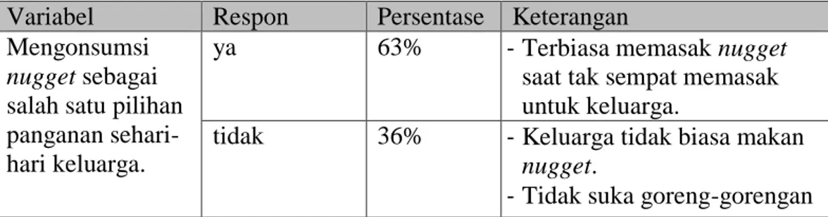 Tabel I.2  Rekapitulasi hasil survei pendahuluan Produk Nugget lele Mantap Sangat 