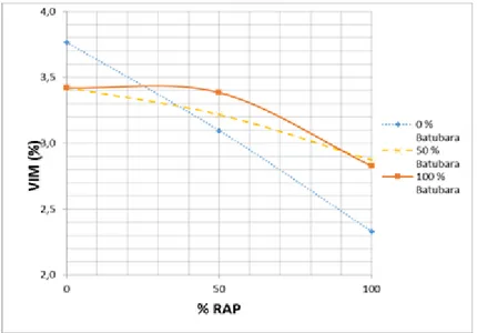 Gambar 3. Hubungan kadar RAP dan Filler batubara dengan VMA 