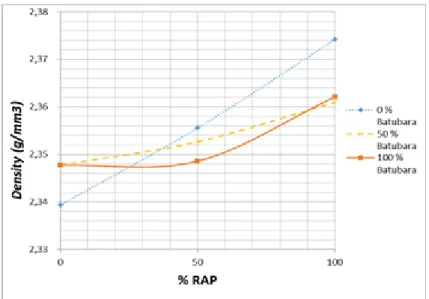 Gambar 5. Hubungan kadar RAP dan Filler batubara dengan Density  