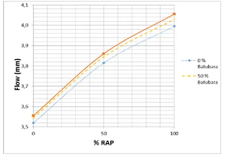 Gambar 6. seiring bertambahnya kadar RAP, nilai stabilitas cenderung turun, hal ini terjadi  karena penambahan proporsi aspal dari RAP yang ikut mencair ketika dipanaskan, sehingga  kadar aspal dalam campuran semakin besar
