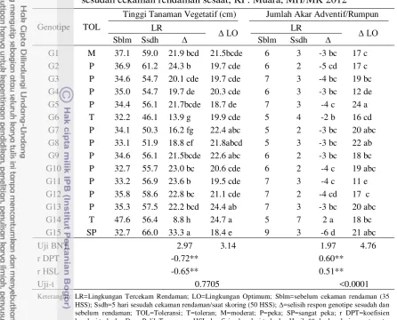 Tabel 3. Tinggi tanaman dan jumlah akar adventif per rumpun sebelum dan sesudah cekaman rendaman sesaat, KP