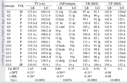 Tabel 5. Karakter agronomi genotipe padi pada lingkungan tercekam rendaman 