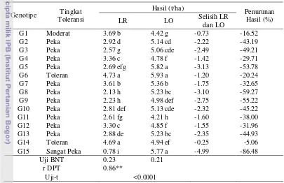 Tabel 7. Hasil genotipe padi pada lingkungan tercekam rendaman (LR) dan 