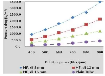Gambar 5 – Grafik Pengaruh Diameter Inner-HelicalFin dan Plain Tube terhadap Perolehan LajuPerpindahan Kalor Aktual (j/s) di tiap Debit Air panas
