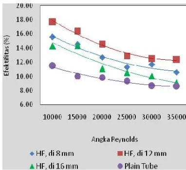 Gambar 8 – Grafik Pengaruh DiameterHelical Fin Inner- dan Plain Tube terhadap PerolehanAngka Reynolds dengan Nilai Efektifitas (%)