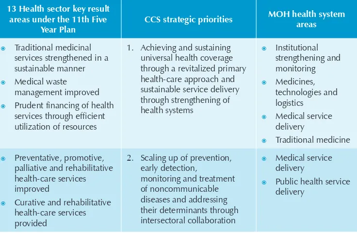 Table 5.2: Validation of CSS strategic priorities with the 11th Five Year Plan and Ministry of Health system areas