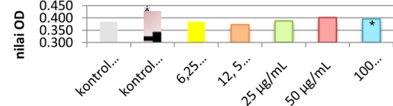 Grafik  mean  ±  SD  nilai  OD  kontrol  negatif,  kontrol  positif  dan  sampel  uji  FTHJK  fermentasi hari ke-10 dan 15 terdapat dalam Gambar 2 dan 3
