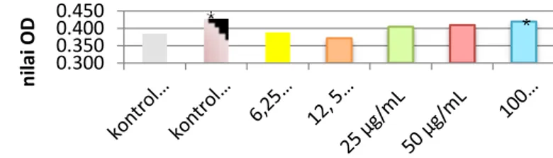 Gambar 3. Grafik Mean ± SD Nilai OD Kontrol Negatif (Sel limfosit ditambah  vaksin), Kontrol Positif (PHA), dan Sampel Uji FTHJK Fermentasi hari  ke-15 