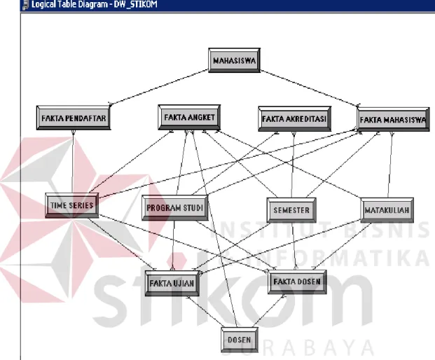 Gambar 4.23 Logical Tabel Diagram Data Warehouse STIKOM Surabaya 
