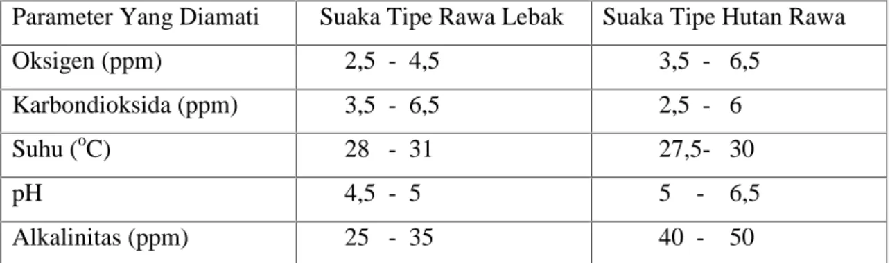 Tabel 2. Hasil pengamatan kisaran kualitas air selama penelitian di Berbagai Tipe Suaka Perikanan