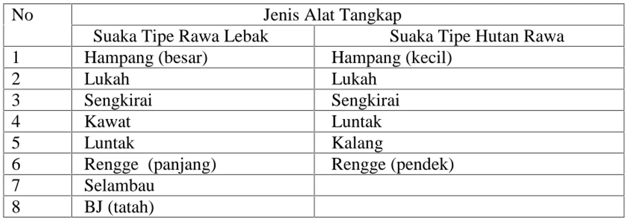 Tabel 3. Jenis alat tangkap yang dioperasikan di suka perikanan tipe rawa lebak dan hutan rawa.