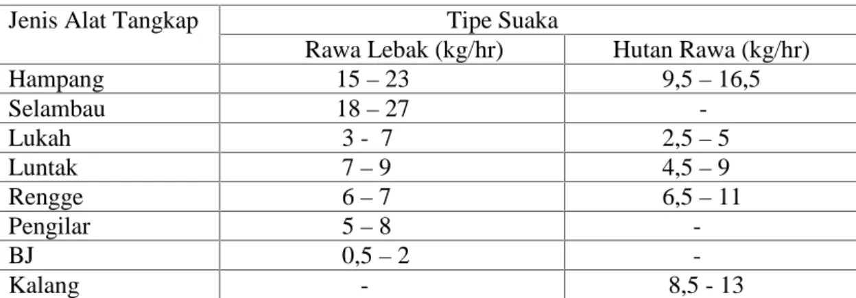 Tabel 5. Hasil pengamatan kisaran produktifitas alat tangkap di suaka tipe rawa lebak dan hutan rawa selama penelitian