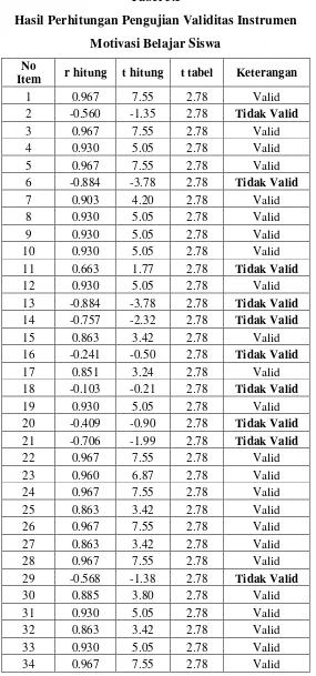 Tabel 3.5 Hasil Perhitungan Pengujian Validitas Instrumen 